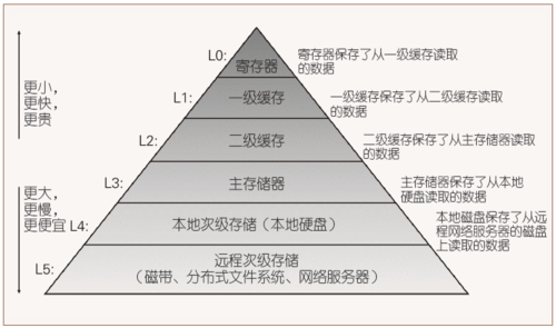 图3 存储器体系结构